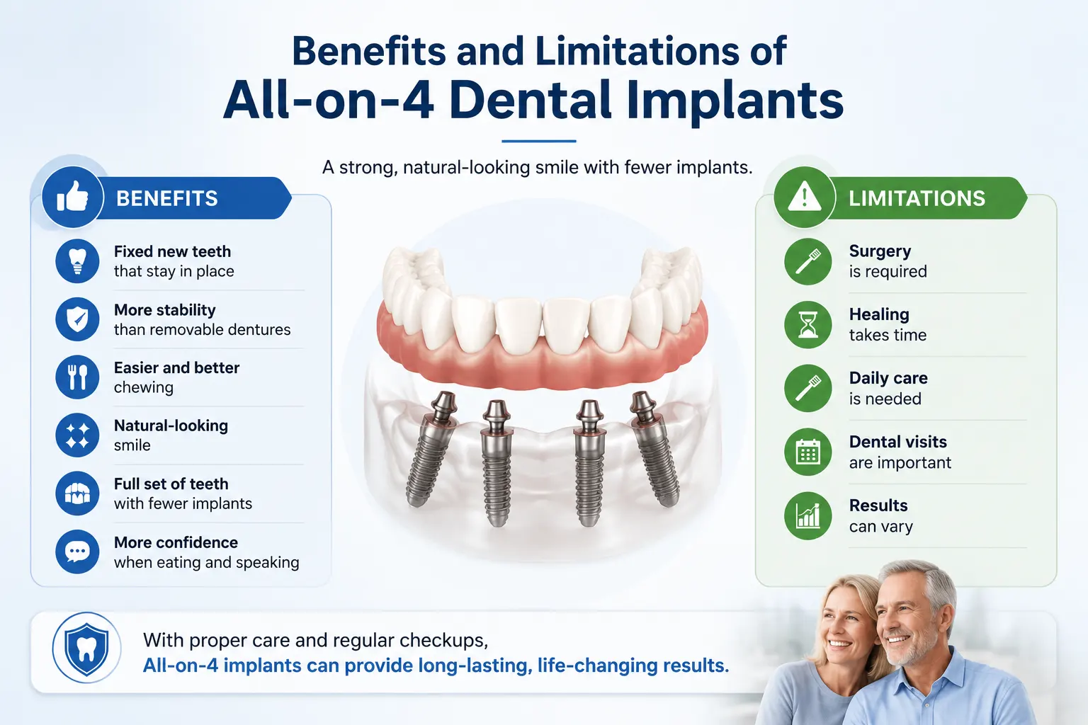 Infographic showing the benefits and limitations of All-on-4 dental implants, including fixed teeth, improved chewing, natural-looking smile, fewer implants, surgery requirements, healing time, daily care, and regular dental checkups.